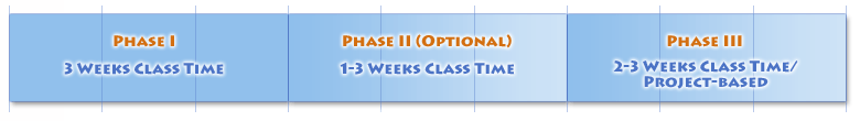 timeline - Phase I is 3 weeks class time, Phase II is 1-3 weeks class time, Phase III is 2-3 weeks class time and project-based