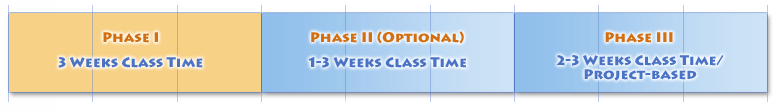 timeline - Phase I is 3 weeks class time, Phase II is 1-3 weeks class time, Phase III is 2-3 weeks class time and project-based