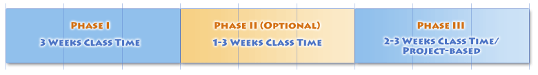 timeline - Phase I is 3 weeks class time, Phase II is 1-3 weeks class time, Phase III is 2-3 weeks class time and project-based