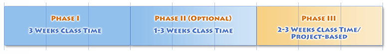 timeline - Phase I is 3 weeks class time, Phase II is 1-3 weeks class time, Phase III is 2-3 weeks class time and project-based