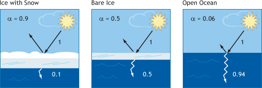 Illustrations showing ice with snow reflecting 90 percent of incoming radiation, bare ice reflecting 50 percent of incoming radiation, and open ocean reflecting six percent of incoming radiation.